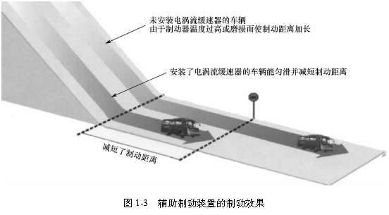 图1-3   辅助制动装置的制动效果
