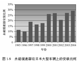 图1-9   永磁缓速器在日本大型车辆上的安装比例