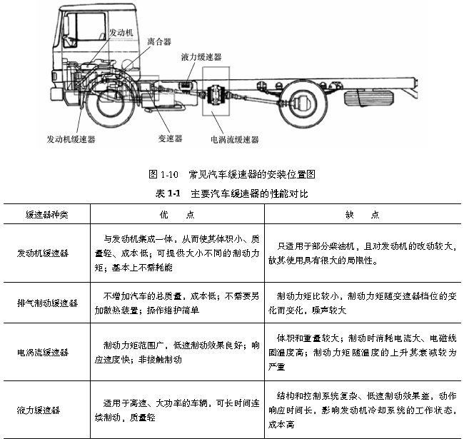 图1-10   常见汽车缓速器的安装位置图  表1-1主要汽车缓速器的性能对比