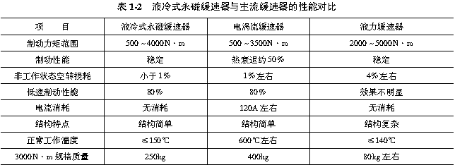 表1-2   液冷式永磁缓速器与主流缓速器的性能对比