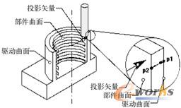 图7-129  驱动点投影到部件表面