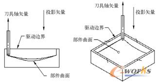图7-133  刀具轴投影矢量