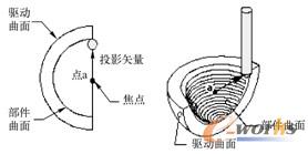 图7-134  远离点的投影矢量