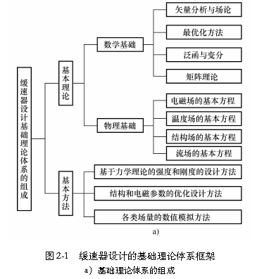 图2-1   缓速器设计的基础理论体系框