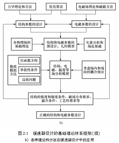 图2-1   缓速器设计的基础理论体系框