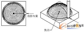 图7-135  朝向点的投影矢量
