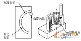 图7-136  远离直线的投影矢量