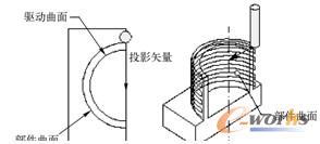 图7-137  朝向直线的投影矢量