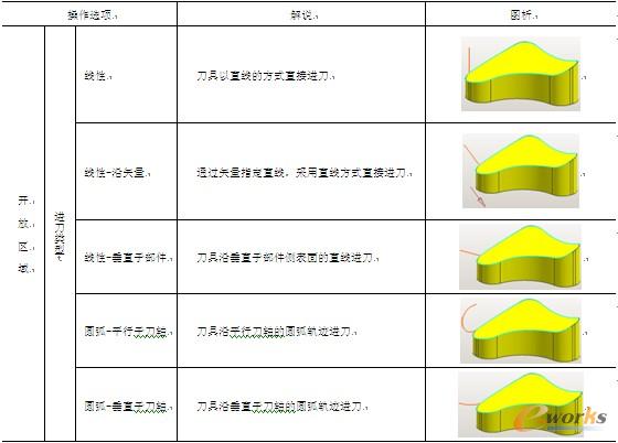 表7-2 【进刀】选项卡【开放区域】操作选项解说及图析