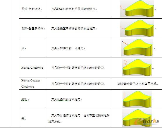 表7-2 【进刀】选项卡【开放区域】操作选项解说及图析