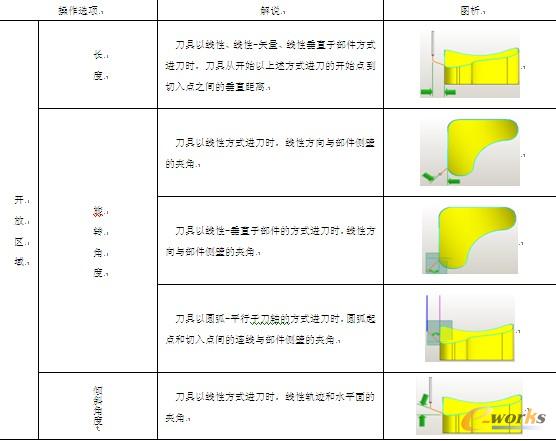 表7-2 【进刀】选项卡【开放区域】操作选项解说及图析