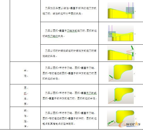 表7-2 【进刀】选项卡【开放区域】操作选项解说及图析