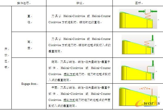 表7-2 【进刀】选项卡【开放区域】操作选项解说及图析