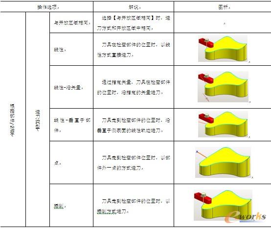 表7-3 【进刀】选项卡【根据部件/检查】操作选项解说及图析