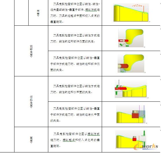 表7-3 【进刀】选项卡【根据部件/检查】操作选项解说及图析