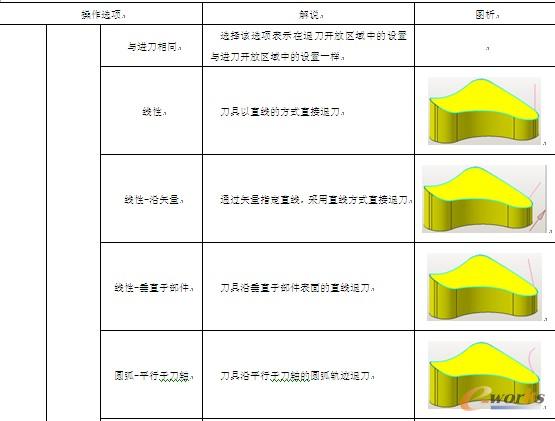 表7-4 【退刀】选项卡【开放区域】操作选项解说及图析