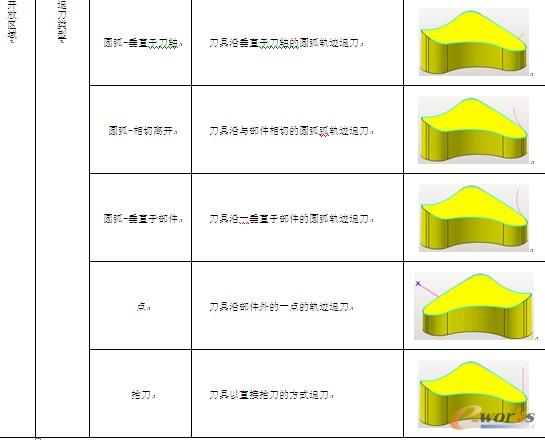 表7-4 【退刀】选项卡【开放区域】操作选项解说及图析