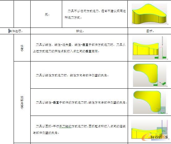 表7-4 【退刀】选项卡【开放区域】操作选项解说及图析