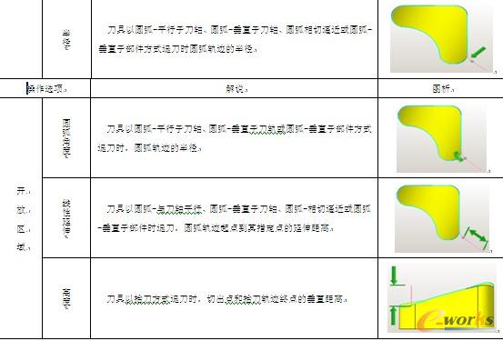 表7-4 【退刀】选项卡【开放区域】操作选项解说及图析