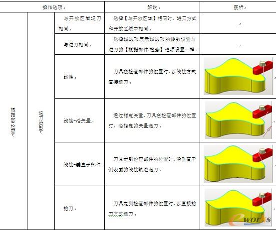 表7-5 【退刀】选项卡【根据部件/检查】操作选项解说及图析