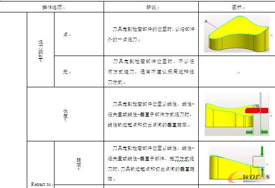 表7-5 【退刀】选项卡【根据部件/检查】操作选项解说及图析