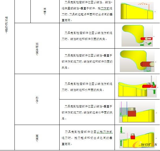 表7-5 【退刀】选项卡【根据部件/检查】操作选项解说及图析