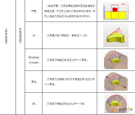 表7-6 【传递/快速】选项卡中各个参数的解说及图析