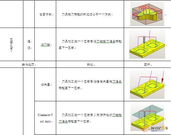 表7-6 【传递/快速】选项卡中各个参数的解说及图析