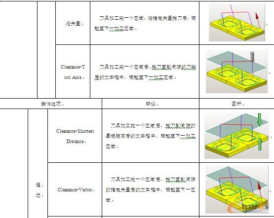 表7-6 【传递/快速】选项卡中各个参数的解说及图析