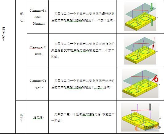 表7-6 【传递/快速】选项卡中各个参数的解说及图析