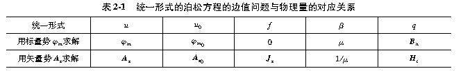 表2-1   统一形式的泊松方程的边值问题与物理量的对应关系