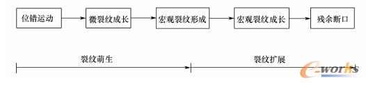 疲劳过程的各个阶段