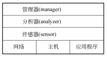 图3.1 IDS的功能结构