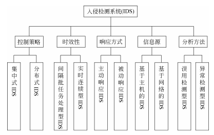 图3. 2  入侵检测系统分类