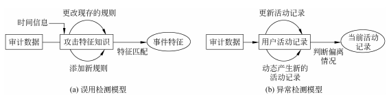 图 3. 3 按照分析方法划分的入侵检测模型