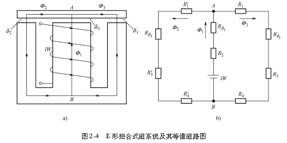 图2-4   E形拍合式磁系统及其等值磁路图
