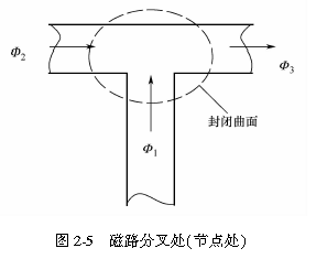 图2-5   磁路分叉处（节点处)