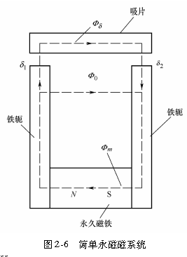 图2-6   简单永磁磁系统
