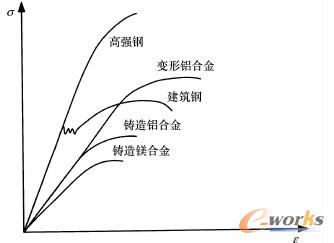 拉伸试验得出的应力—应变行为曲线