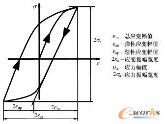 周期性应力—应变图表
