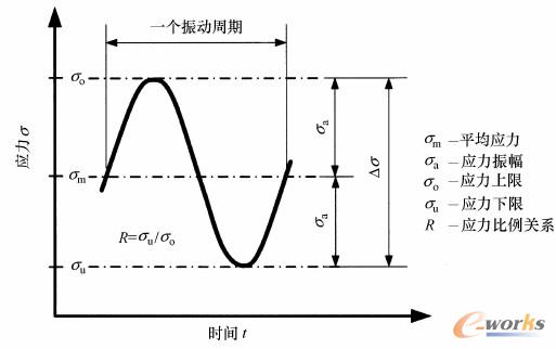 应力载荷时间变化曲线.