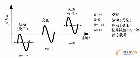各种平均应力