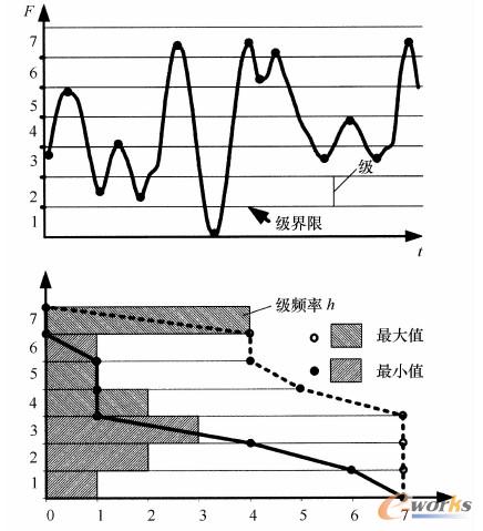 峰值计数：级频率与总和频率