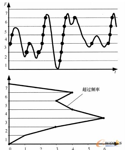 边界超出计数：级频率与总和频率