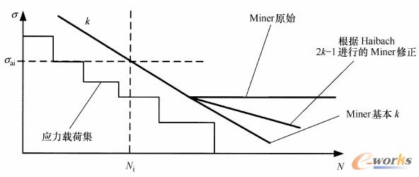 使用寿命的计算