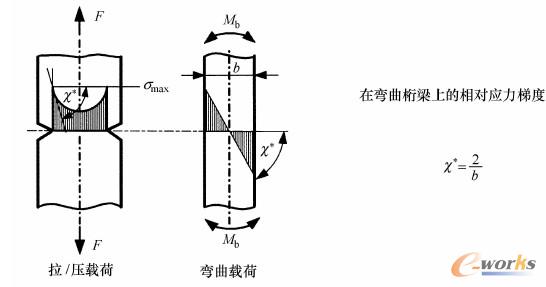 缺口与弯曲试样的应力梯度