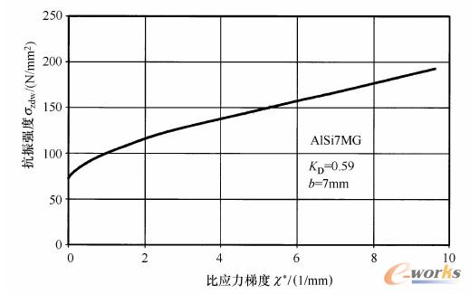 与应力梯度相关的107循环次数的抗振强度