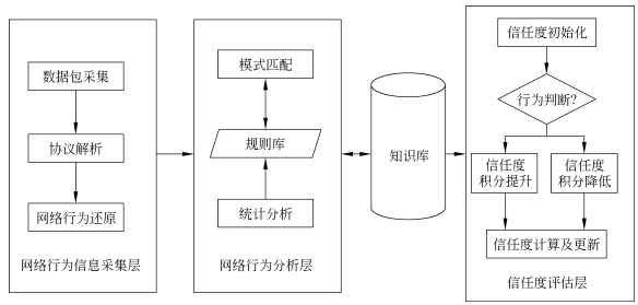 图3.5 NBTVE模型功能模块