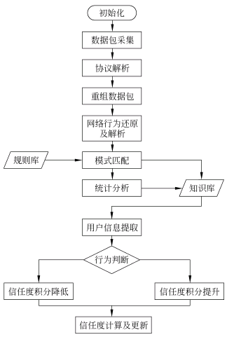 图3.6 NBTVE模型的工作流程