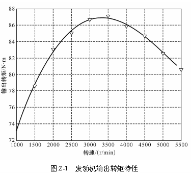 图2-1   发动机输出转矩特性